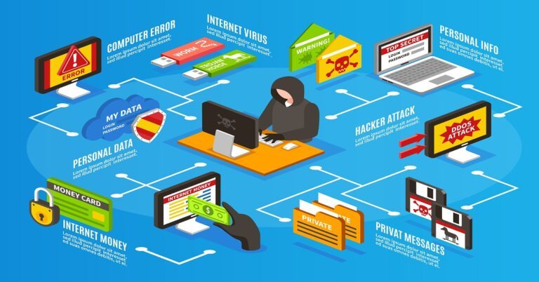 Effects of Cyber Crime on E-Commerce Technology